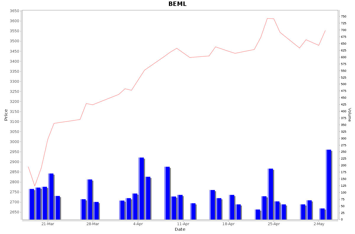 BEML Daily Price Chart NSE Today